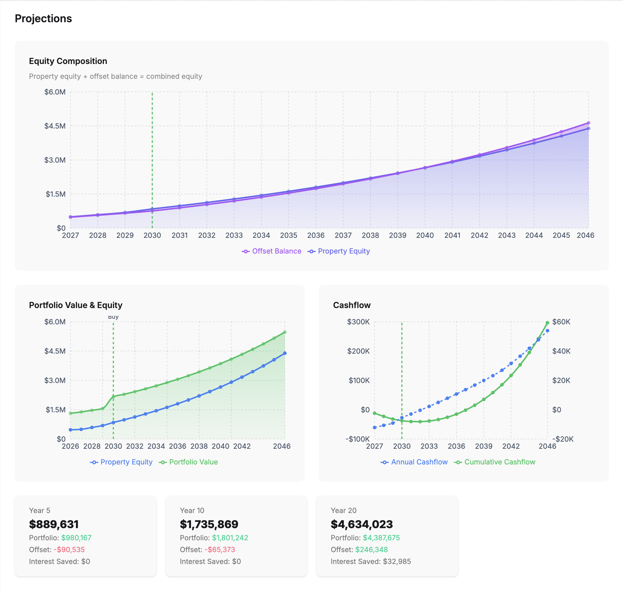 Dashboard charts overview